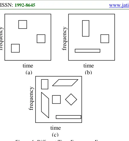 Figure 4: Different Time-Frequency Form (c)  