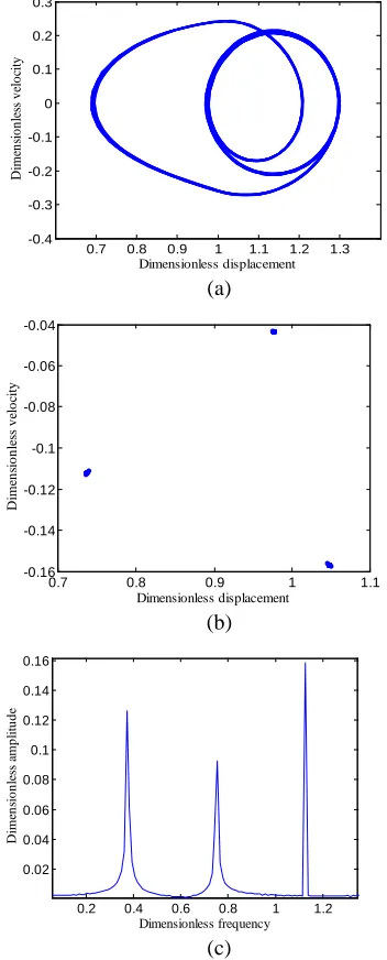 Figure 3: Simulation Obtained For 