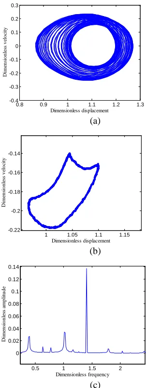Figure 6(a) presents bifurcation diagram for the meshing gears in the line of action direction for 