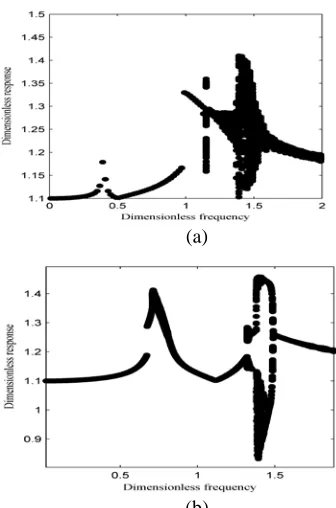 Figure 6: Bifurcation Diagrams Of Meshing Gears In The Contact Line Direction Using Dimensionless FFrequency, ω  As Bifurcation Parameter With ii =0.0532, ξ33 =0.0516: (A) k11=0.25, k22=0.25; (B) k11=1.75, k22=1.75