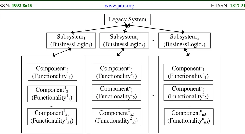 Figure 2: Structure Of A Legacy System After Pre-Decomposition 