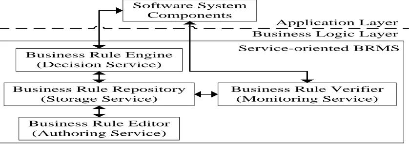 Figure 3: Architecture Of The Service-Oriented BRMS 