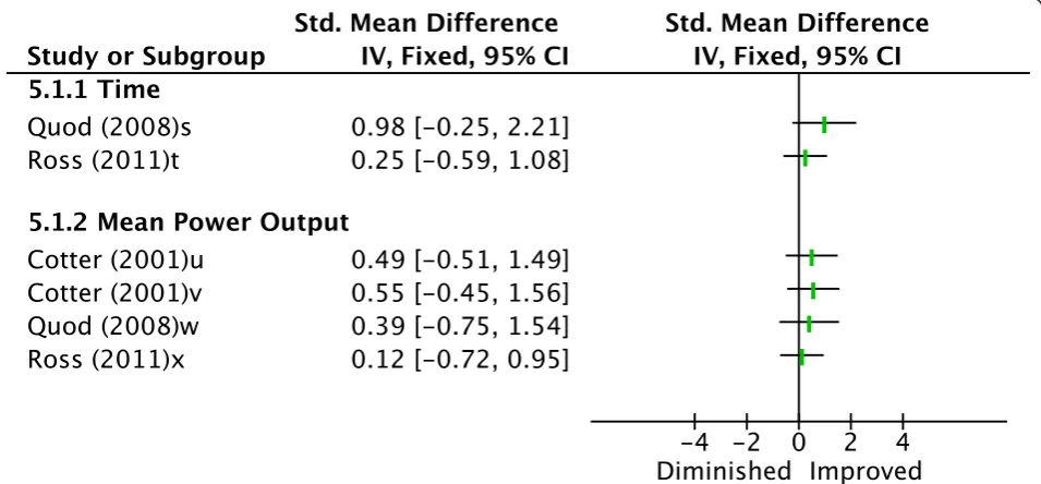 Figure 4 Effect sizes (Cohento run 5 km.’s d) for cooling garment versus control. Graph represents effect of intervention on exercise performance