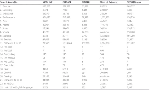 Table 1 Search strategy and results from each included database