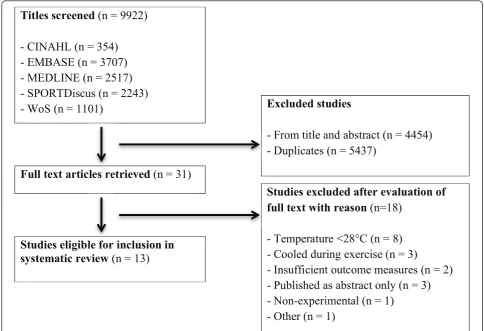 Figure 1 QUOROM (for ‘Quality of Reporting of Meta-analyses’ using standards developed by the QUOROM group) flow diagram,summarizing study selection for inclusion.