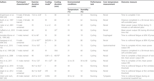 Table 2 Investigation protocol for each included study.