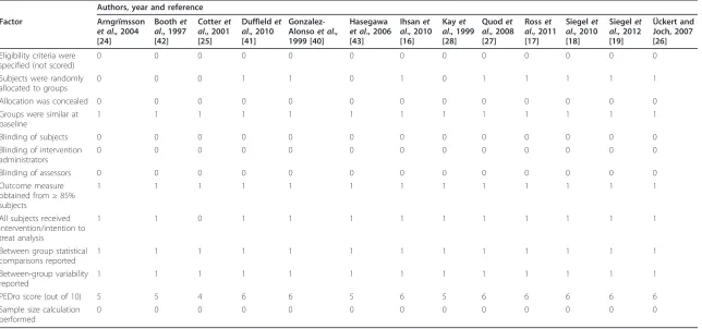 Table 3 Physiotherapy Evidence Database (PEDro) scale scores for each study