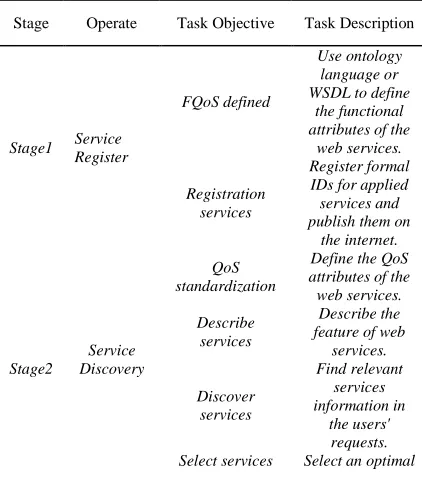 Table 1 : Fqos And Qos Balanced Perception Of The Web Service Discovery And Execution Process 