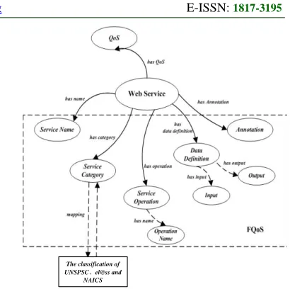 Figure 1: Description Framework Of Fqos  