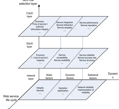 Figure 2: The Three-Dimensional Model Of Web Services QOS 