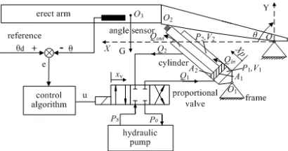 Fig.1 shows the schematic diagram of the erecting system, which is composed of a hydraulic 