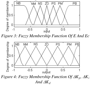Figure 4: Fuzzy Membership Function Of  ∆Kp, ∆Ki And ∆K 