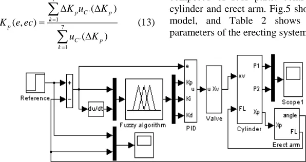 Figure 5: Simulink Block Diagram Of The Erecting System Model 