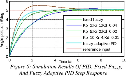 Figure 6: Simulation Results Of PID, Fixed Fuzzy, Time t/sAnd Fuzzy Adaptive PID Step Response 