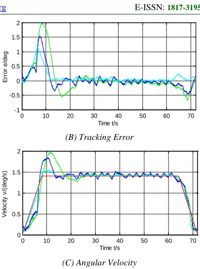 Figure 9: Experiment Results Of PID, Fixed Fuzzy, And Fuzzy Adaptive PID Tracking Control  