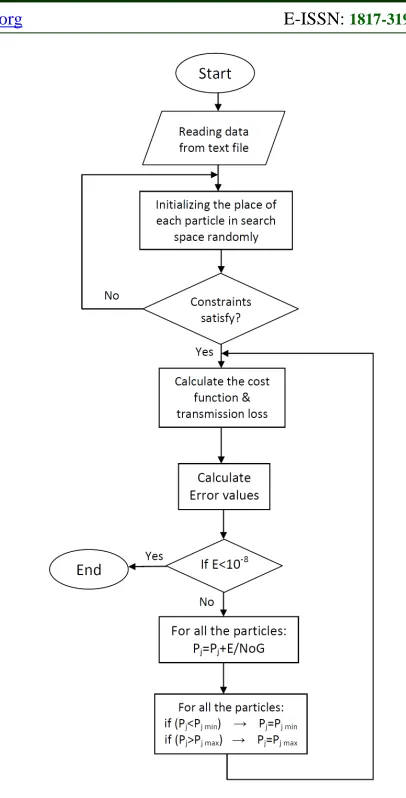 Figure 3. Flowchart For The Proposed PSO-Based Algorithm: Initializing Part.  