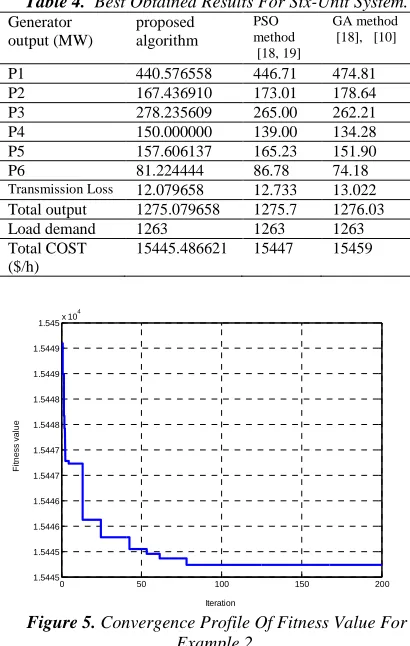Table 4.  Best Obtained Results For Six-Unit System. Generator proposed PSO GA method 