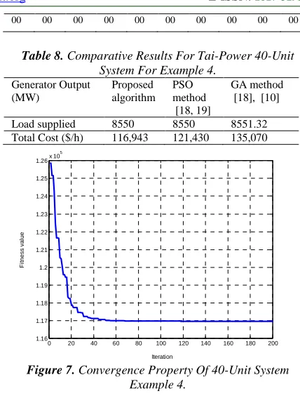 Figure 7. Convergence Property Of 40-Unit System Example 4. 