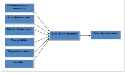 Figure 2: Proposed Trust Model 