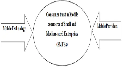 Figure 1: Components of Customer Trust in M-commerce of SMTEs 