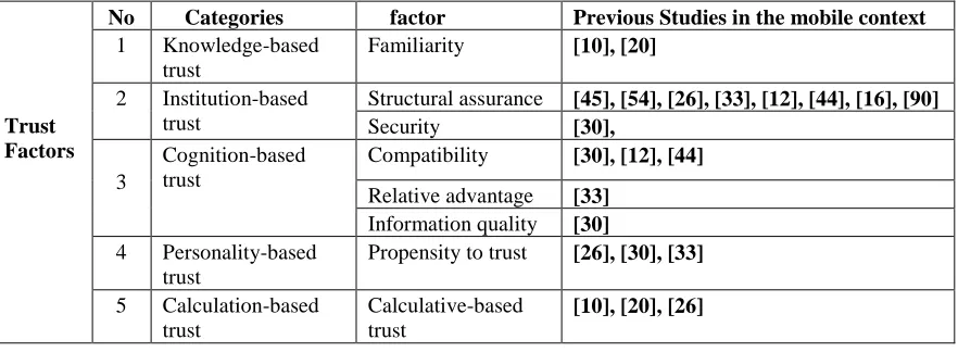 Table 2: Explains The Most Important Factors That Played A Vital Role Of Trust In The Customer Intention And That Supported In Previous Studies In The Mobile Context