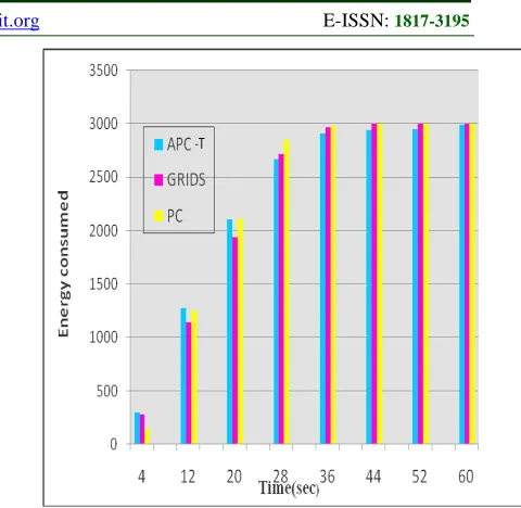 Figure 4.  Percentage Of Dead Nodes 