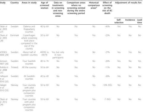 Table 2 Summary of main incidence-based mortality studies on breast cancer screening.