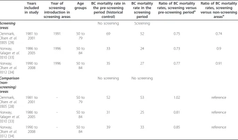 Table 3 Incidence-based mortality studies for the evaluation of mammography screening effectiveness in Denmarkand in Norway.