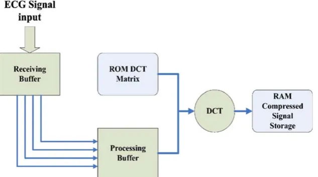 Fig. 5. The functional block diagram of the microprocessor-based data acquisition system (95).