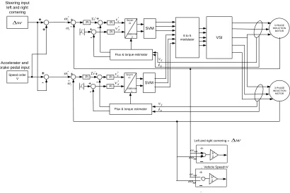 Figure 3. Proposed EV five-leg inverter fed two separate induction motor control system schematic diagram