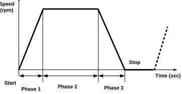 Figure 9.  EV speed reference: Phase 1: ramp-up,  speed increases linearly, phase 2: constant speed and phase 3: ramp-down, speed decreases linearly