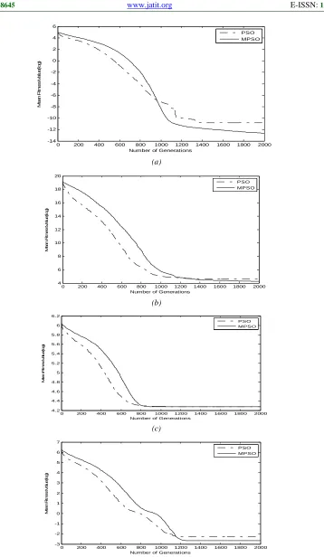 Figure 2 (d) Variation Of The Mean That Are Best Fit With Time. (A) Sphere Function. (B) Rosenbrock Function