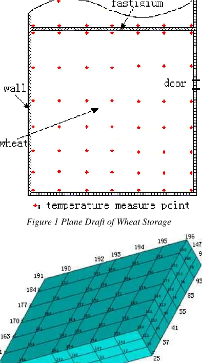 Figure 1 Plane Draft of Wheat Storage 