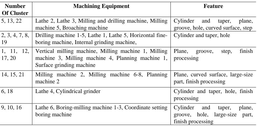 Figure 1 The Vector Representation of Manufacturing Resources  