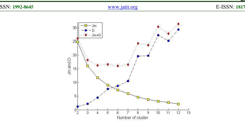 Figure 2 Relationship Between Jm, D And The Number Of Cluster 