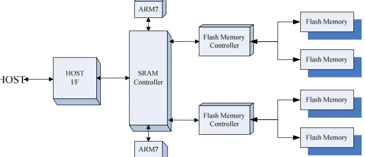 Figure 1 Example Of  Dual-Channel SSD Architecture 