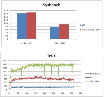 Figure 2 System Performance Benchmark Tools: Sysbench And Tpcc-Mysql 
