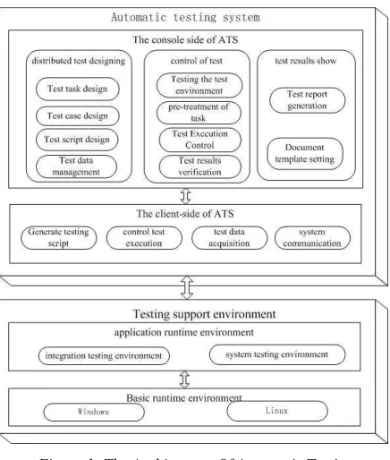 Figure 1: The Architecture Of Automatic Testing Framework. 