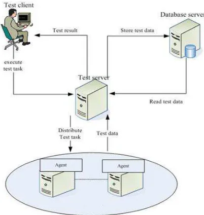 Figure 3: The Main Interfaces Of DMATS 