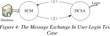 Figure 4: The Message Exchange In User Login Test  Case 