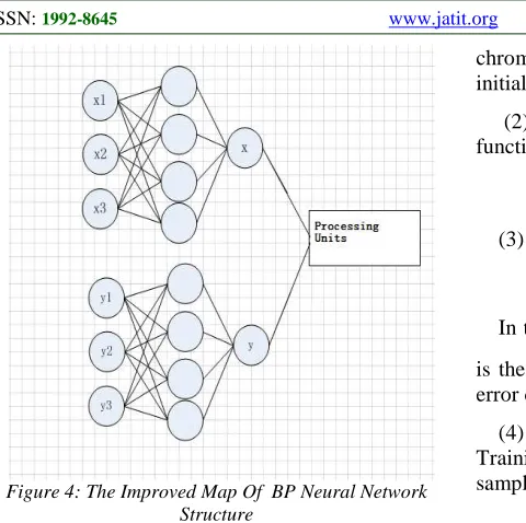 Figure 4: The Improved Map Of  BP Neural Network Structure 