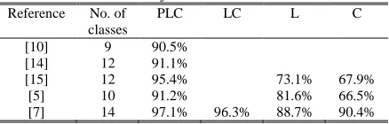 Table I : Comparison Of Best Single Observation Date Classification Results   