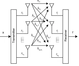 Figure 1: Transmission model of MIMO system  