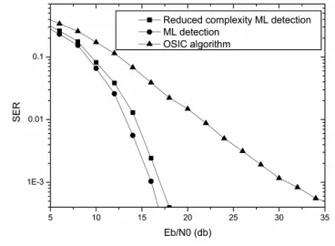 Figure 5: The New Reduced Complexity ML Detection Algorithm Procedure 