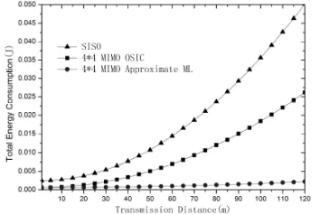 Figure 7: Total Energy Consumption Of 4×4 MIMO Vs.  SISO In The Scheme Of Mobile Robot Receiving With Its Own Multi-Antenna 