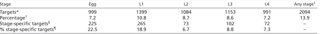 Table 1. Number of AIN-2-associated miRNA targets in each stage