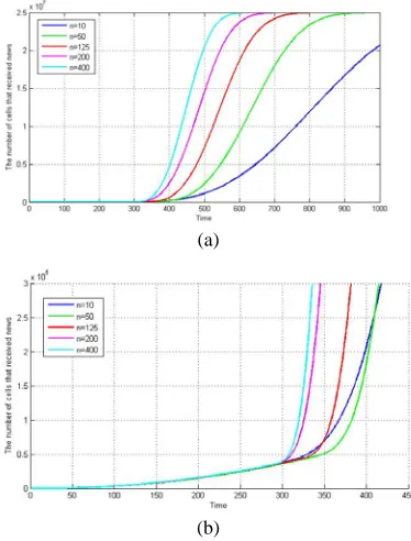 Figure 3: Influence Of Different Degree Value Of The Key Node On Information Dissemination Speed 