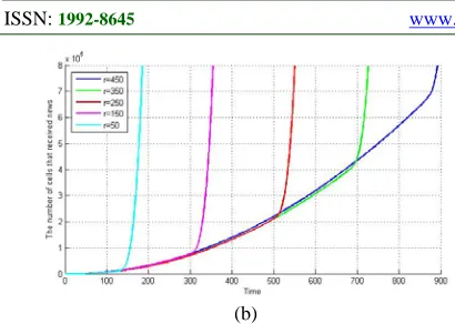 Figure 4: Influence Of Different r  On Information Dissemination Speed  