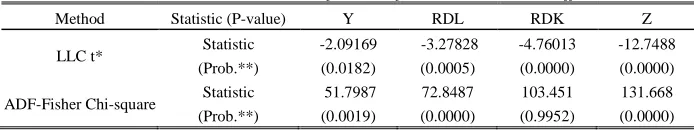 TABLE I: Unit Root Test Results Of Original Series 