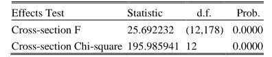 TABLE IV : Ftest Result For Cross-Section Fixed Effects 